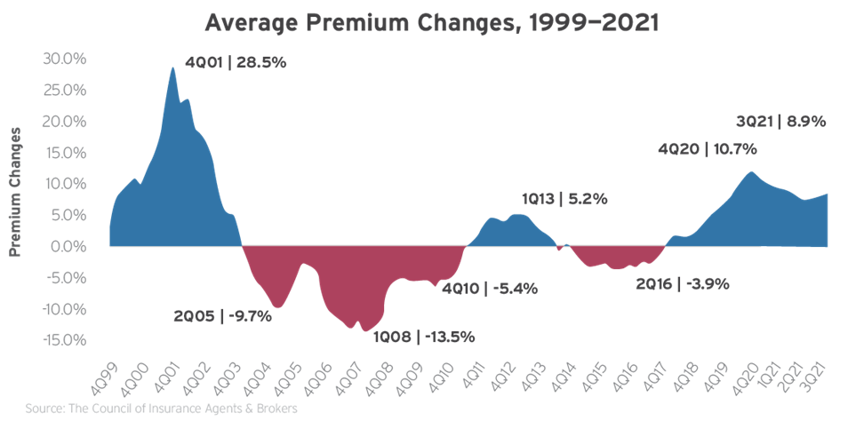 Average Premium Changes - Zywave