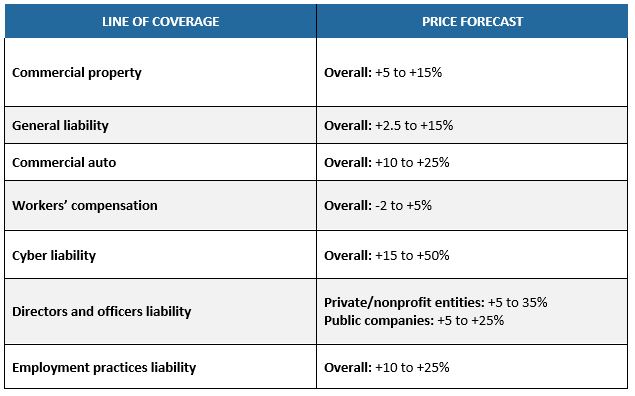 2022 Insurance Market Forecast