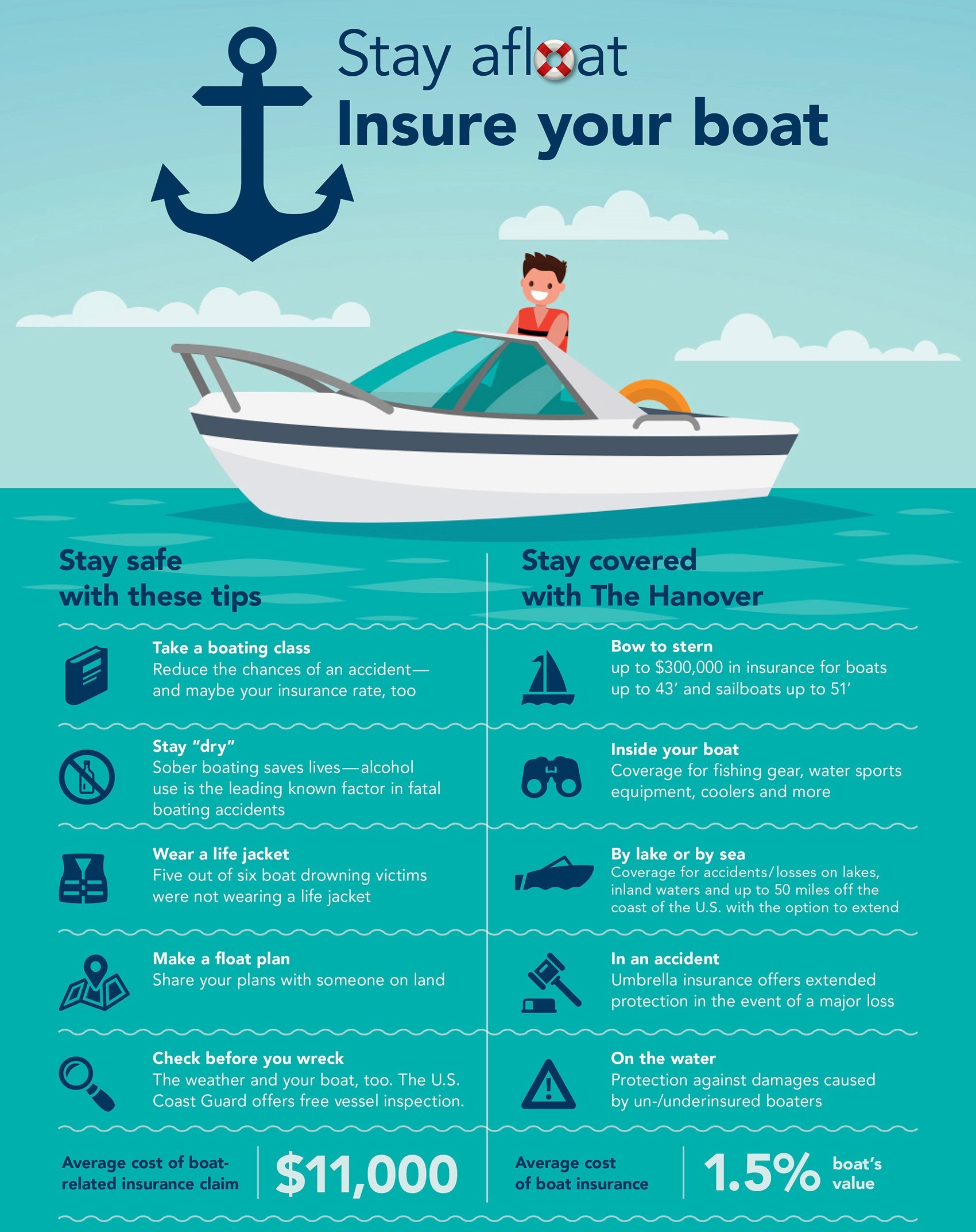 How much is Boat Insurance