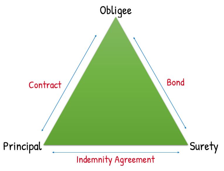 Surety Bond Agreement